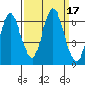 Hammond tide chart for Sunday, September 17, 2023