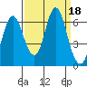 Hammond tide chart for Monday, September 18, 2023