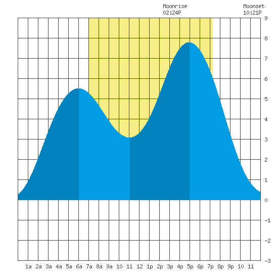 Hammond tide chart for Thursday, September 21, 2023