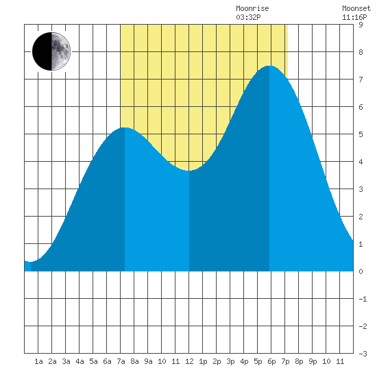 Hammond tide chart for Friday, September 22, 2023