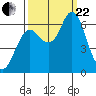 Hammond tide chart for Friday, September 22, 2023