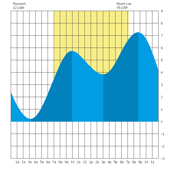 Hammond tide chart for Sunday, September 24, 2023