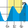 Hammond tide chart for Monday, September 25, 2023