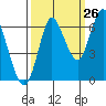 Hammond tide chart for Tuesday, September 26, 2023