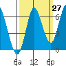 Hammond tide chart for Wednesday, September 27, 2023