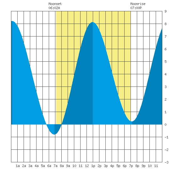 Hammond tide chart for Thursday, September 28, 2023