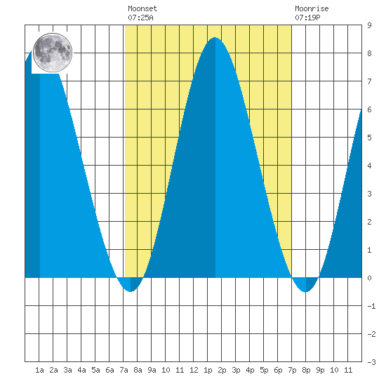 Hammond tide chart for Friday, September 29, 2023
