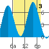 Hammond tide chart for Sunday, September 3, 2023