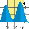 Hammond tide chart for Monday, September 4, 2023