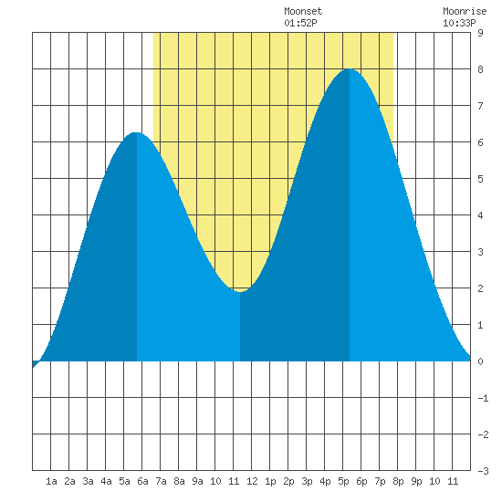 Hammond tide chart for Tuesday, September 5, 2023