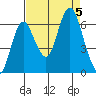 Hammond tide chart for Tuesday, September 5, 2023