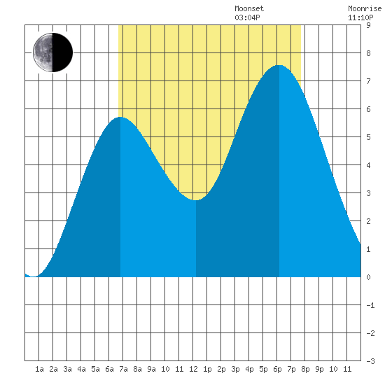 Hammond tide chart for Wednesday, September 6, 2023