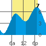 Hammond tide chart for Thursday, September 7, 2023
