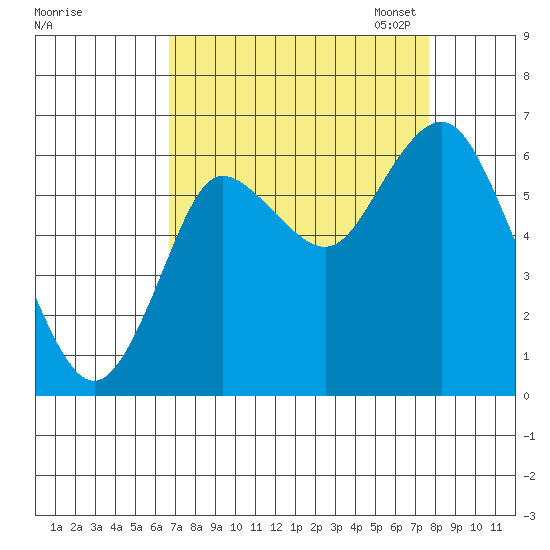 Hammond tide chart for Friday, September 8, 2023