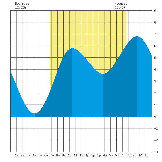 Hammond tide chart for Saturday, September 9, 2023