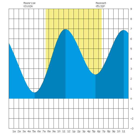Hammond tide chart for Tuesday, October 10, 2023
