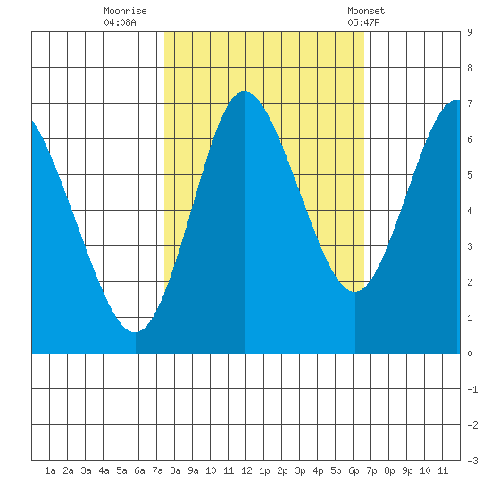 Hammond tide chart for Wednesday, October 11, 2023
