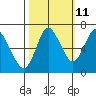 Hammond tide chart for Wednesday, October 11, 2023