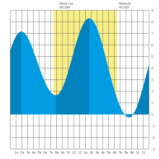 Hammond tide chart for Sunday, October 15, 2023