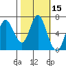 Hammond tide chart for Sunday, October 15, 2023