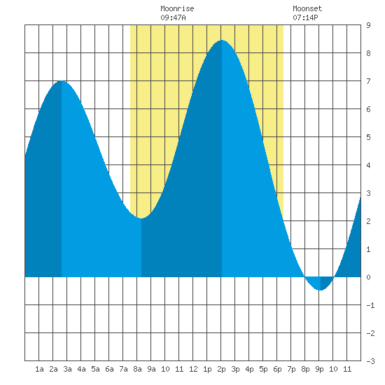 Hammond tide chart for Monday, October 16, 2023