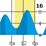 Hammond tide chart for Monday, October 16, 2023
