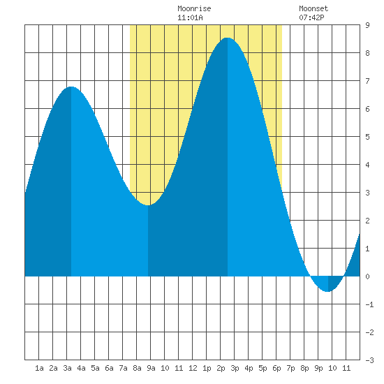 Hammond tide chart for Tuesday, October 17, 2023