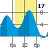Hammond tide chart for Tuesday, October 17, 2023