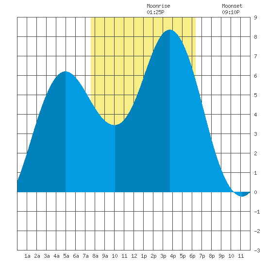 Hammond tide chart for Thursday, October 19, 2023