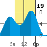 Hammond tide chart for Thursday, October 19, 2023