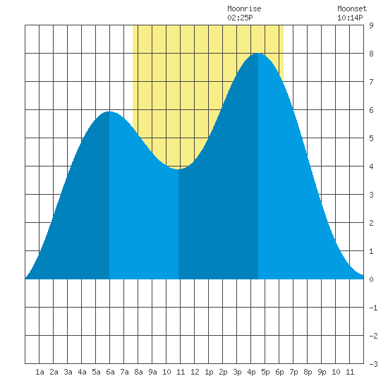 Hammond tide chart for Friday, October 20, 2023