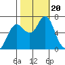Hammond tide chart for Friday, October 20, 2023