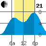 Hammond tide chart for Saturday, October 21, 2023