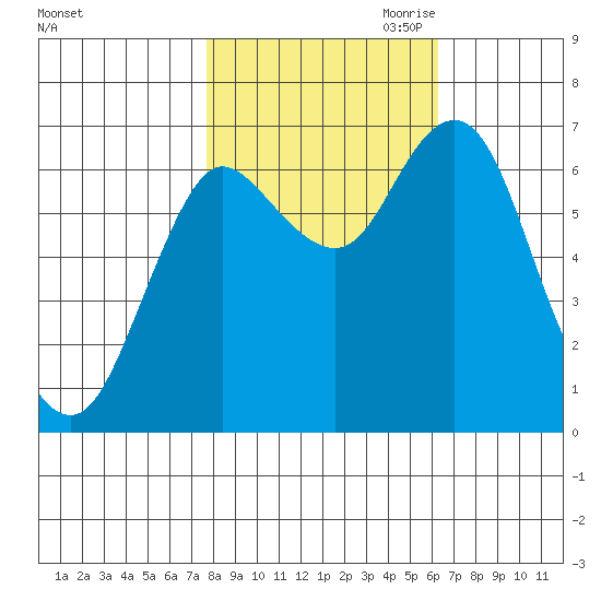 Hammond tide chart for Sunday, October 22, 2023