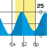 Hammond tide chart for Wednesday, October 25, 2023