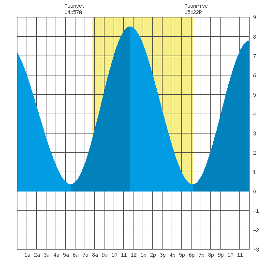 Hammond tide chart for Thursday, October 26, 2023