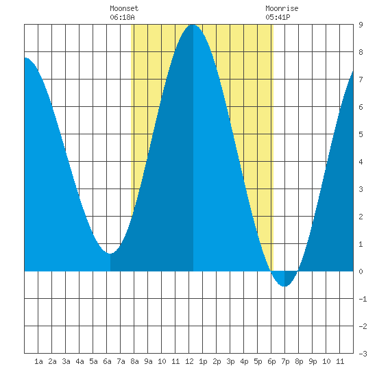 Hammond tide chart for Friday, October 27, 2023