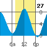 Hammond tide chart for Friday, October 27, 2023