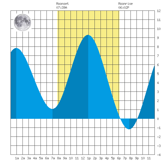 Hammond tide chart for Saturday, October 28, 2023
