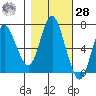 Hammond tide chart for Saturday, October 28, 2023