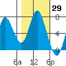 Hammond tide chart for Sunday, October 29, 2023