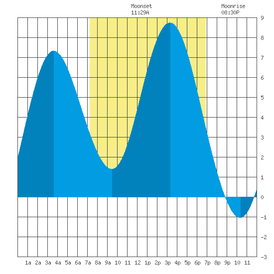 Hammond tide chart for Monday, October 2, 2023