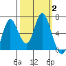 Hammond tide chart for Monday, October 2, 2023
