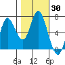 Hammond tide chart for Monday, October 30, 2023