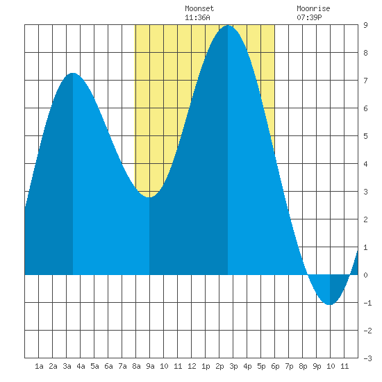 Hammond tide chart for Tuesday, October 31, 2023
