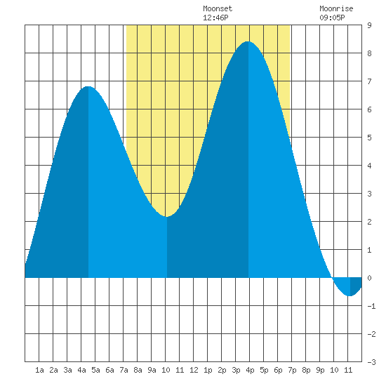 Hammond tide chart for Tuesday, October 3, 2023
