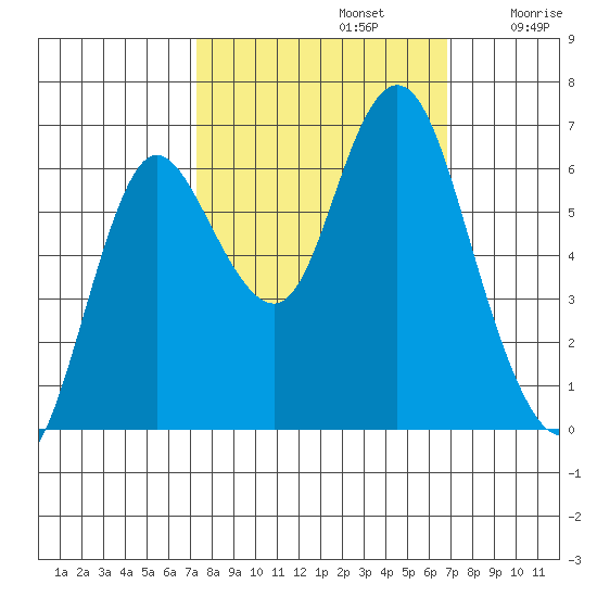 Hammond tide chart for Wednesday, October 4, 2023