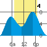 Hammond tide chart for Wednesday, October 4, 2023