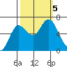 Hammond tide chart for Thursday, October 5, 2023
