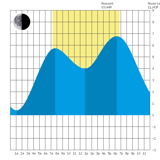 Hammond tide chart for Friday, October 6, 2023